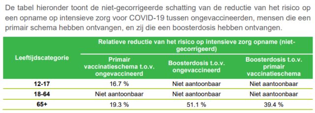 Hoe zou het ondertussen met de gevaccineerden&nbsp;zijn?